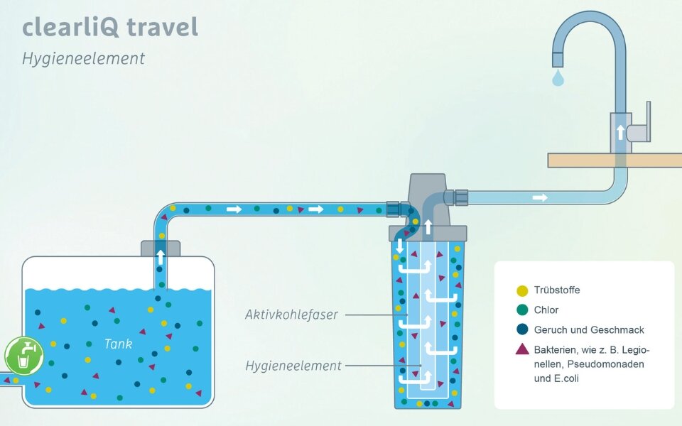 Filtre à eau clearliQ travel alimenté par Grünbeck